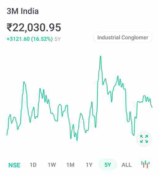 3M india share price target