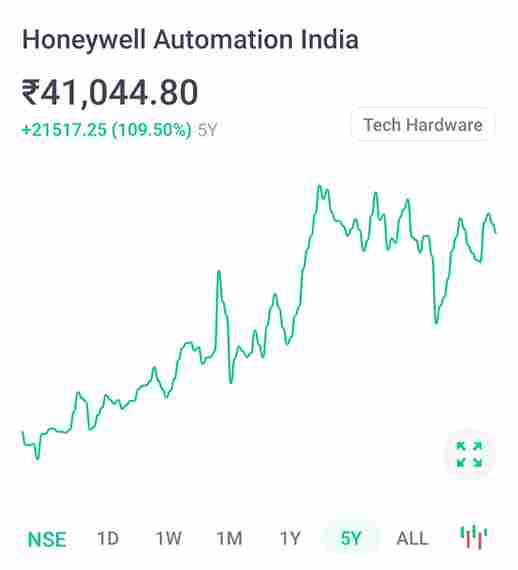 Honeywell automation share price Target
